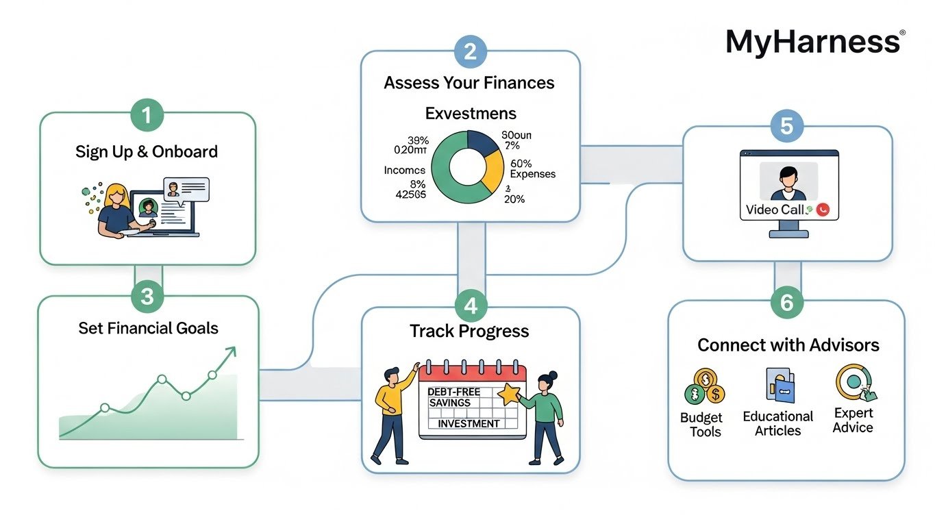 How to Use MyHarness for Financial Wellness